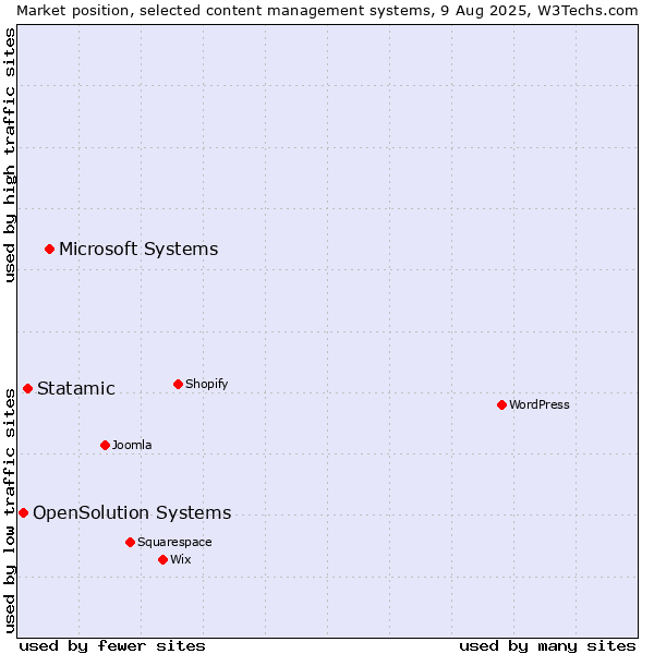 Market position of Microsoft Systems vs. Statamic vs. OpenSolution Systems
