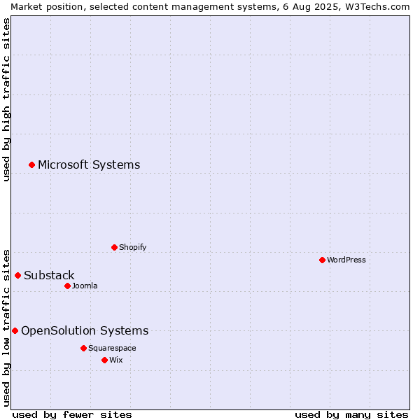 Market position of Microsoft Systems vs. Substack vs. OpenSolution Systems