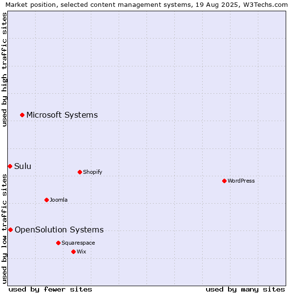 Market position of Microsoft Systems vs. OpenSolution Systems vs. Sulu