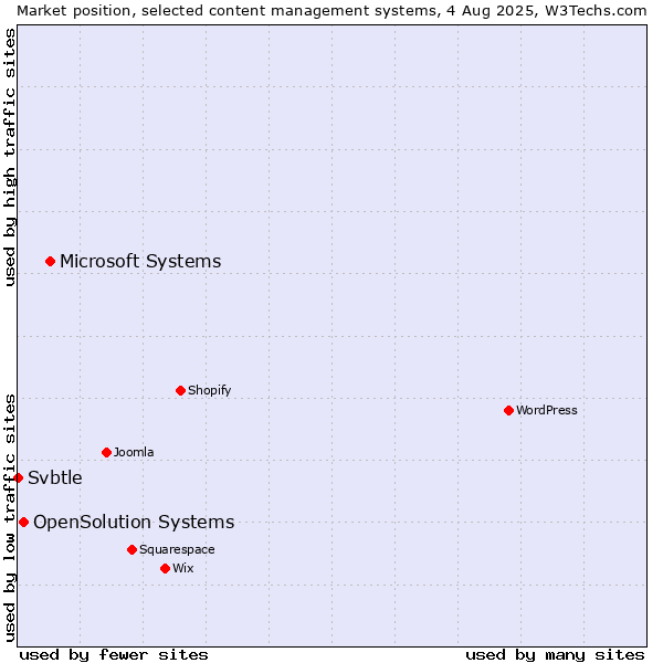 Market position of Microsoft Systems vs. OpenSolution Systems vs. Svbtle