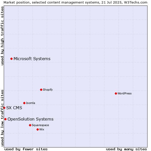 Market position of Microsoft Systems vs. OpenSolution Systems vs. SX CMS