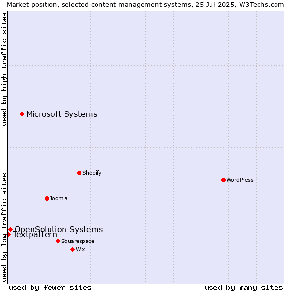 Market position of Microsoft Systems vs. OpenSolution Systems vs. Textpattern
