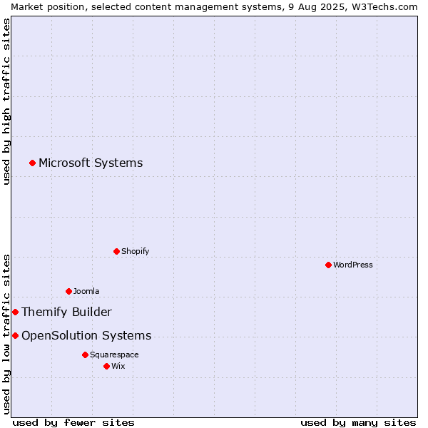 Market position of Microsoft Systems vs. Themify Builder vs. OpenSolution Systems