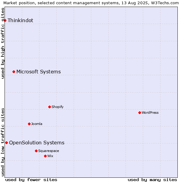 Market position of Microsoft Systems vs. OpenSolution Systems vs. Thinkindot