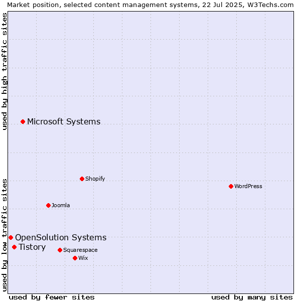Market position of Microsoft Systems vs. Tistory vs. OpenSolution Systems