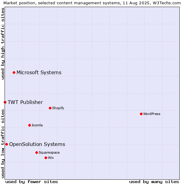 Market position of Microsoft Systems vs. OpenSolution Systems vs. TWT Publisher