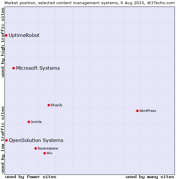 Market position of Microsoft Systems vs. OpenSolution Systems vs. UptimeRobot