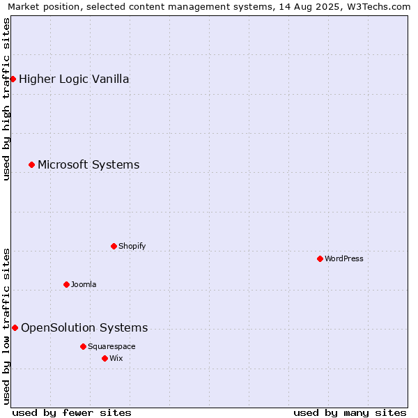 Market position of Microsoft Systems vs. OpenSolution Systems vs. Higher Logic Vanilla
