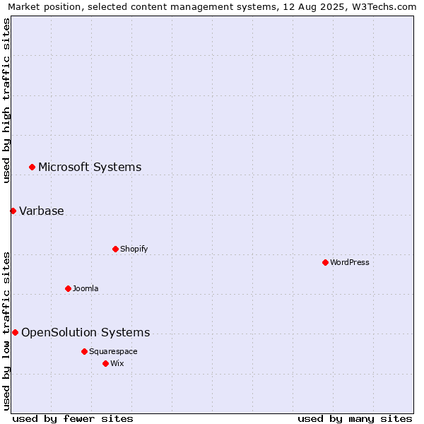 Market position of Microsoft Systems vs. OpenSolution Systems vs. Varbase