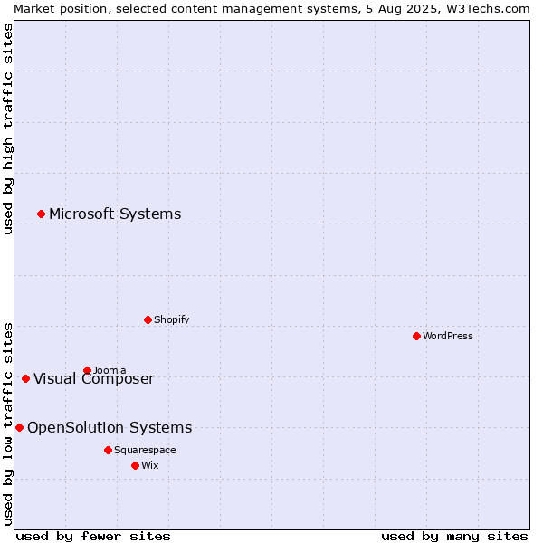 Market position of Microsoft Systems vs. Visual Composer vs. OpenSolution Systems