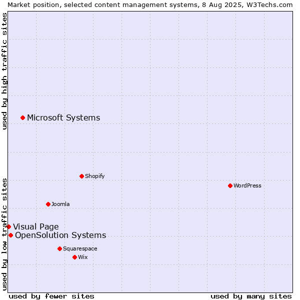 Market position of Microsoft Systems vs. OpenSolution Systems vs. Visual Page