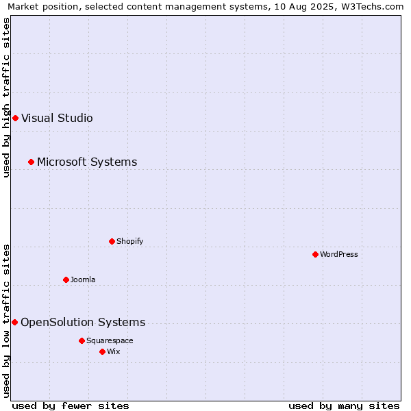 Market position of Microsoft Systems vs. Visual Studio vs. OpenSolution Systems