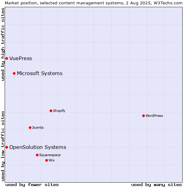 Market position of Microsoft Systems vs. OpenSolution Systems vs. VuePress