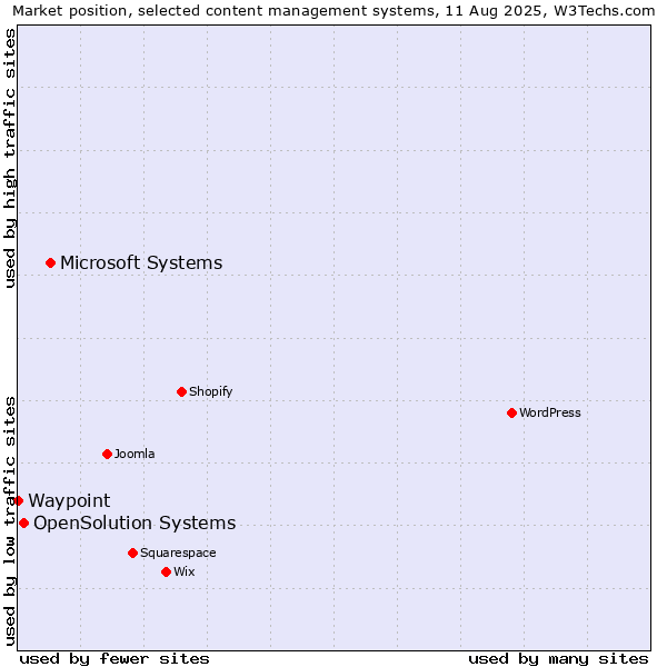 Market position of Microsoft Systems vs. OpenSolution Systems vs. Waypoint