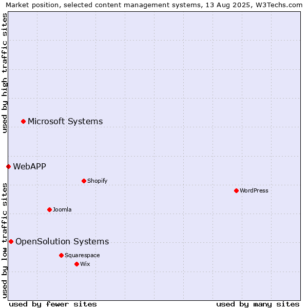 Market position of Microsoft Systems vs. OpenSolution Systems vs. WebAPP