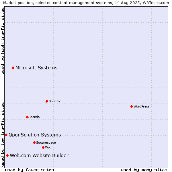 Market position of Microsoft Systems vs. Web.com Website Builder vs. OpenSolution Systems