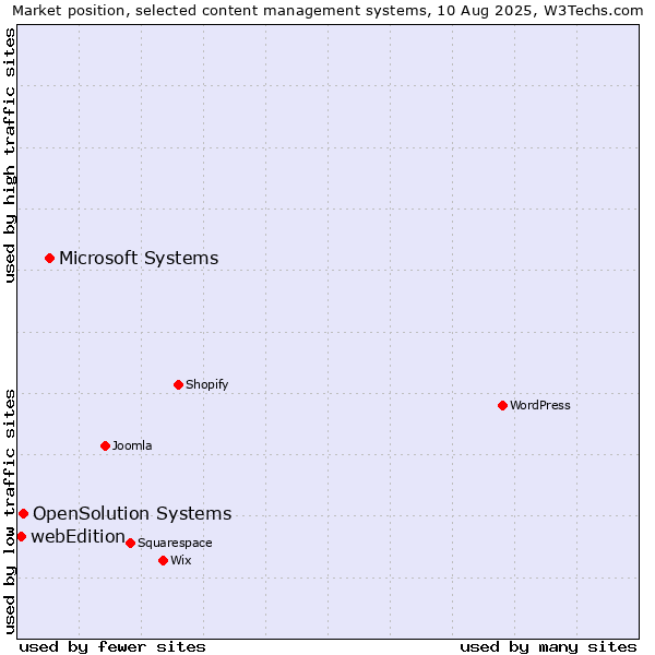 Market position of Microsoft Systems vs. OpenSolution Systems vs. webEdition