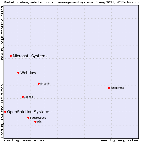 Market position of Webflow vs. Microsoft Systems vs. OpenSolution Systems