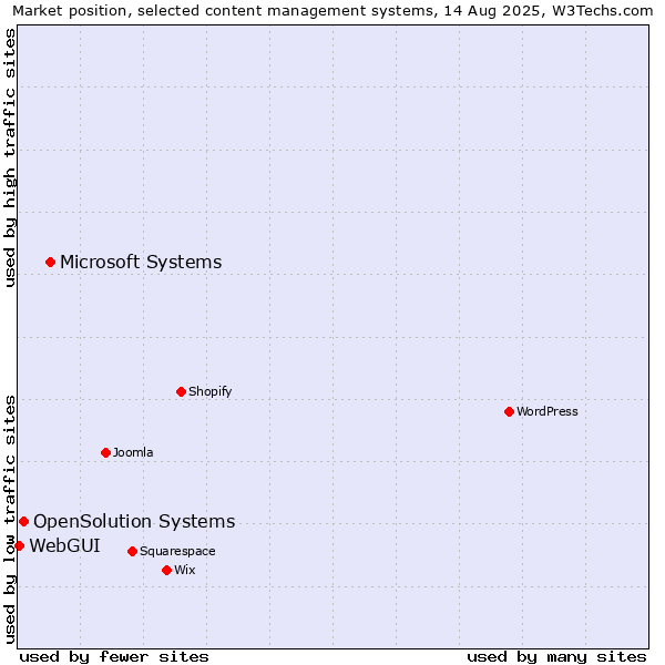 Market position of Microsoft Systems vs. OpenSolution Systems vs. WebGUI