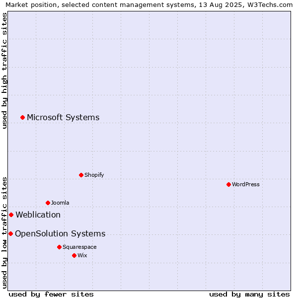 Market position of Microsoft Systems vs. Weblication vs. OpenSolution Systems