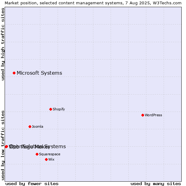 Market position of Microsoft Systems vs. OpenSolution Systems vs. Web Page Maker