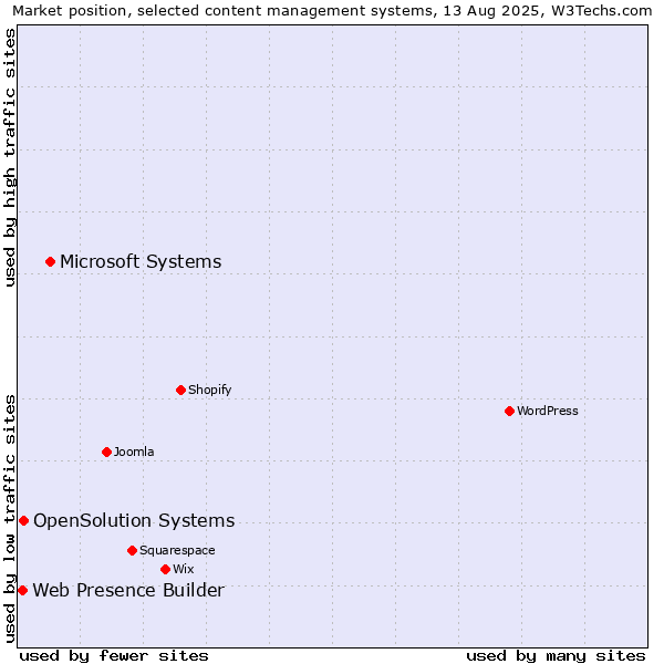 Market position of Microsoft Systems vs. OpenSolution Systems vs. Web Presence Builder