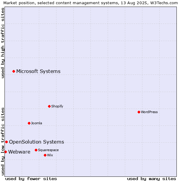 Market position of Microsoft Systems vs. OpenSolution Systems vs. Webware