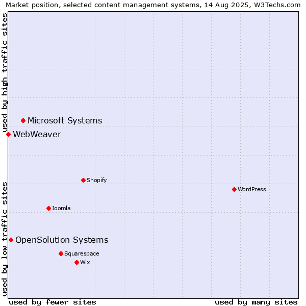 Market position of Microsoft Systems vs. OpenSolution Systems vs. WebWeaver