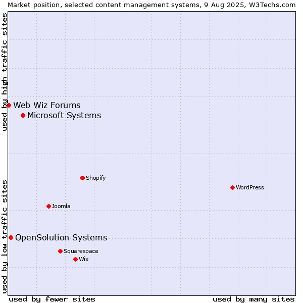 Market position of Microsoft Systems vs. OpenSolution Systems vs. Web Wiz Forums