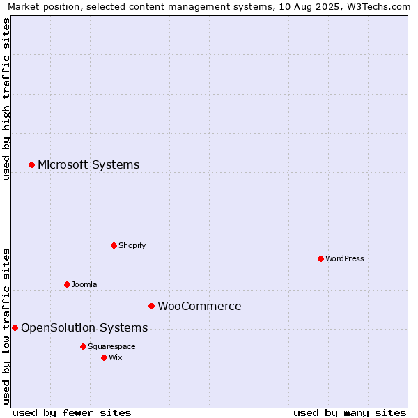 Market position of WooCommerce vs. Microsoft Systems vs. OpenSolution Systems