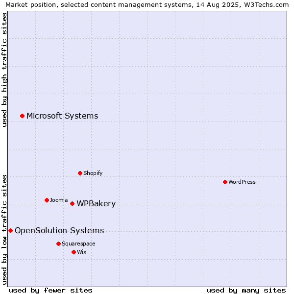 Market position of WPBakery vs. Microsoft Systems vs. OpenSolution Systems