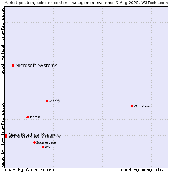 Market position of Microsoft Systems vs. WYSIWYG Web Builder vs. OpenSolution Systems