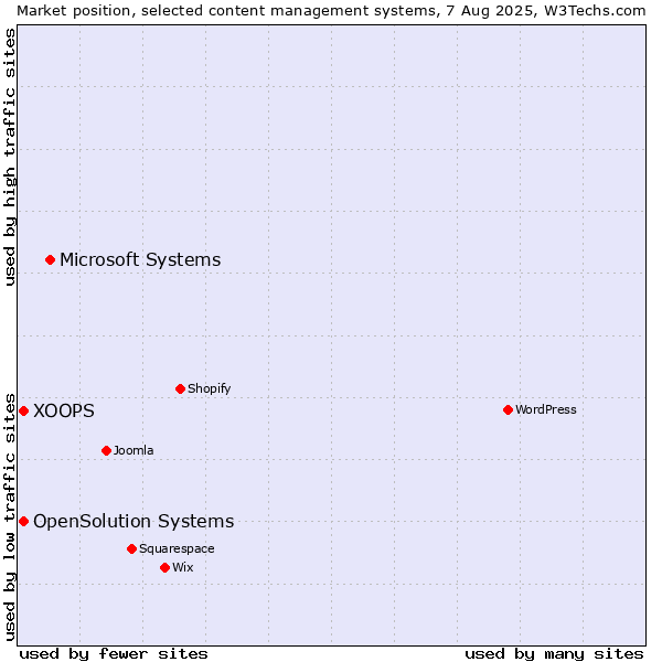 Market position of Microsoft Systems vs. XOOPS vs. OpenSolution Systems