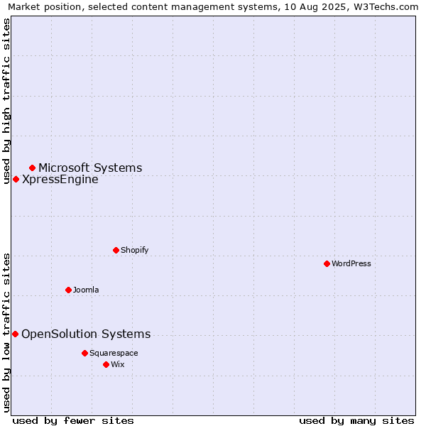 Market position of Microsoft Systems vs. XpressEngine vs. OpenSolution Systems