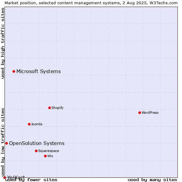 Market position of Microsoft Systems vs. OpenSolution Systems vs. Yo!Kart