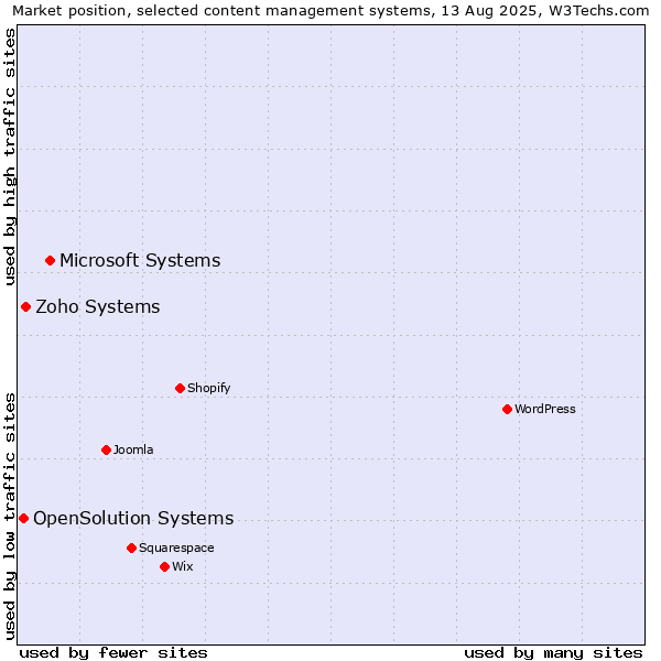 Market position of Microsoft Systems vs. Zoho Systems vs. OpenSolution Systems