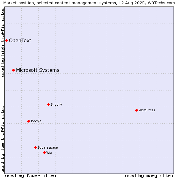 Market position of Microsoft Systems vs. OpenText