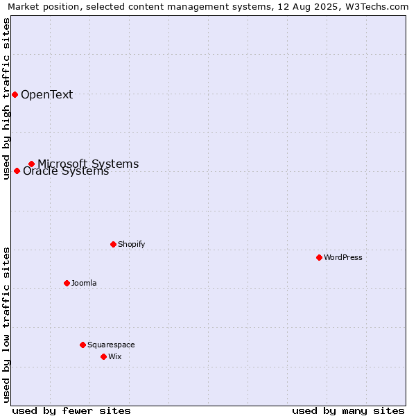 Market position of Microsoft Systems vs. Oracle Systems vs. OpenText