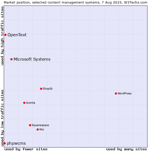 Market position of Microsoft Systems vs. OpenText vs. phpwcms