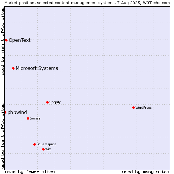 Market position of Microsoft Systems vs. OpenText vs. phpwind