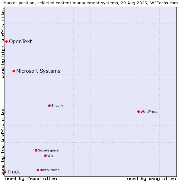 Market position of Microsoft Systems vs. OpenText vs. Pluck
