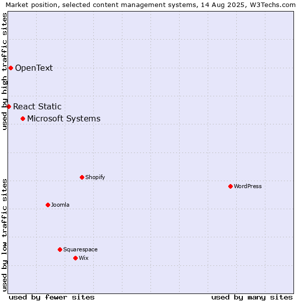 Market position of Microsoft Systems vs. OpenText vs. React Static