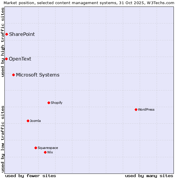 Market position of Microsoft Systems vs. SharePoint vs. OpenText