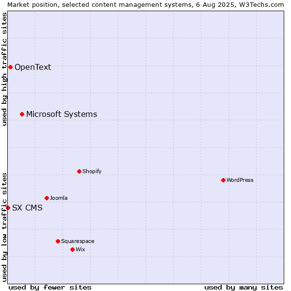 Market position of Microsoft Systems vs. OpenText vs. SX CMS