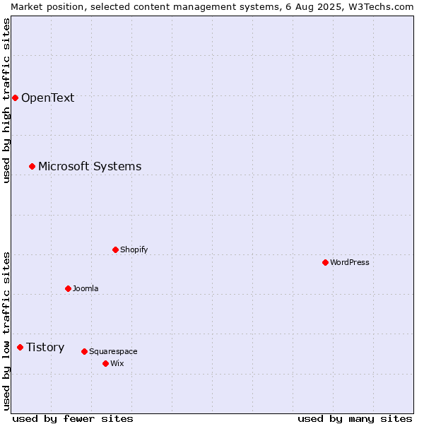 Market position of Microsoft Systems vs. Tistory vs. OpenText