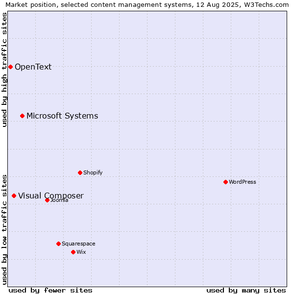 Market position of Microsoft Systems vs. Visual Composer vs. OpenText