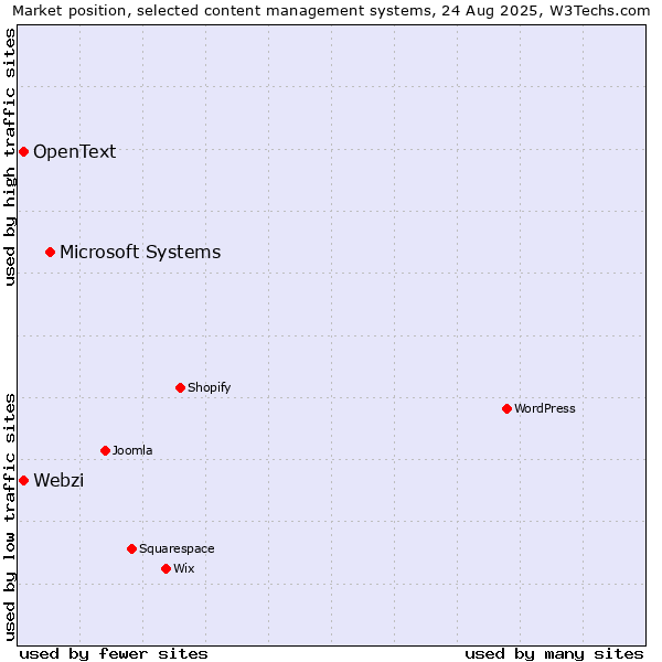 Market position of Microsoft Systems vs. Webzi vs. OpenText