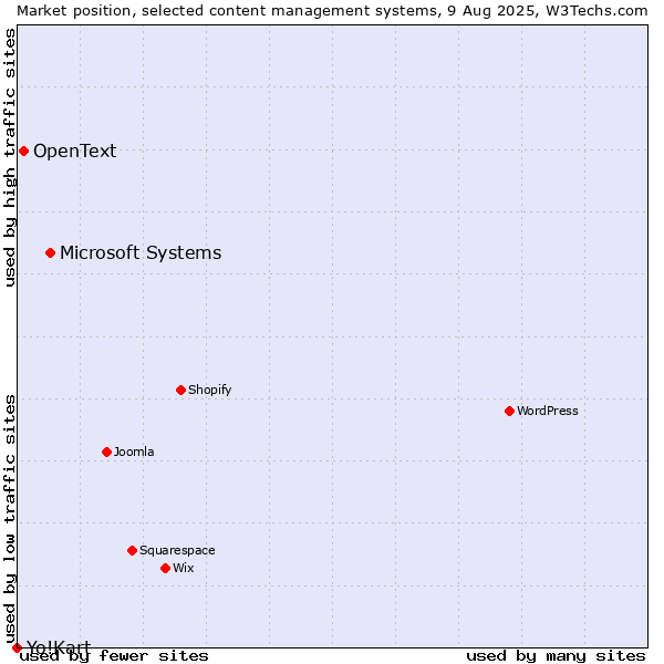 Market position of Microsoft Systems vs. OpenText vs. Yo!Kart