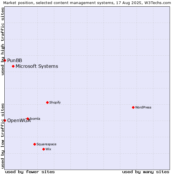Market position of Microsoft Systems vs. PunBB vs. OpenWGA