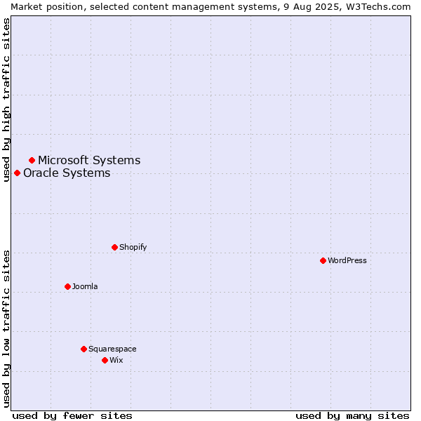 Market position of Microsoft Systems vs. Oracle Systems
